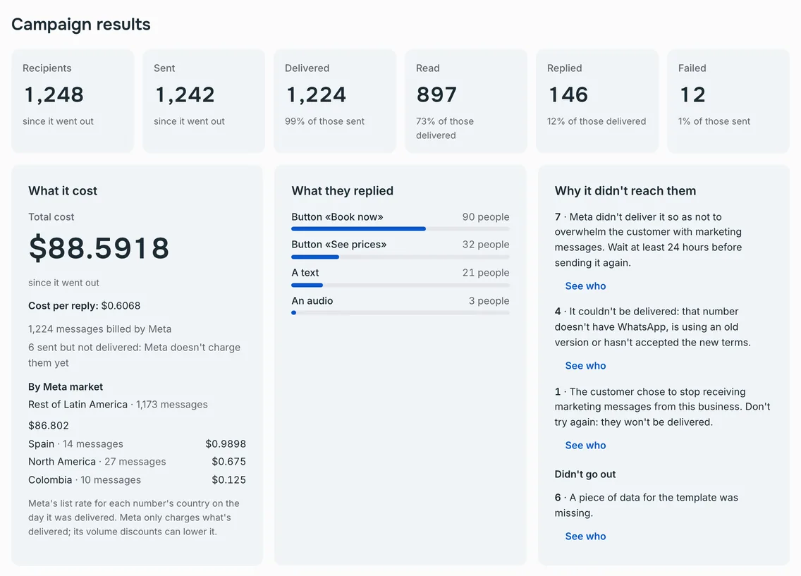 The results of a WhatsApp campaign sent to 1,248 patients: delivered, read, replied and failed —and why, with the reason Meta gave—, what it cost and the cost of each reply, and which buttons they tapped.