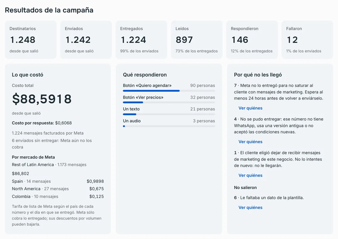 Los resultados de una campaña de WhatsApp enviada a 1.248 pacientes: entregados, leídos, los que respondieron y los que fallaron —y por qué, con el motivo que dio Meta—, lo que costó y cuánto salió cada respuesta, y qué botones pulsaron.