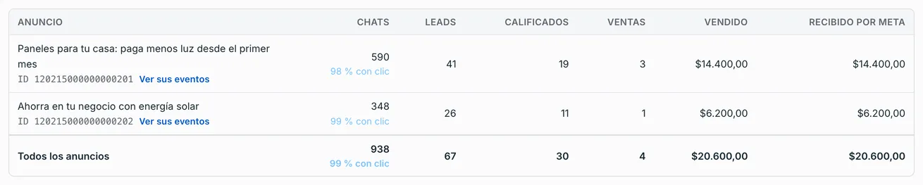El resumen de conversiones por anuncio: cuántos chats trajo cada anuncio, cuántos leads, calificados y ventas, lo vendido y lo que Meta ya recibió para aprender a qué clientes buscar.