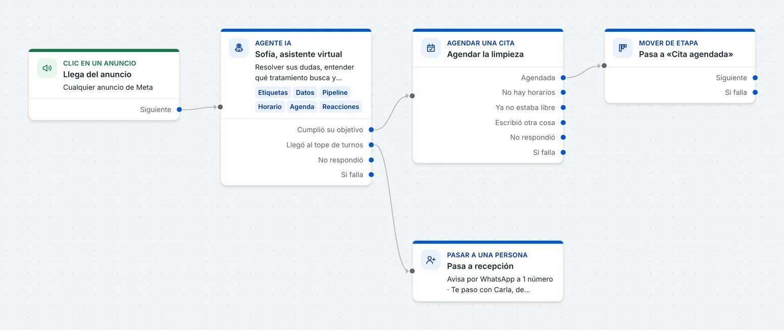 El lienzo de flujos: quien llega de un anuncio lo atiende Sofía, el agente de IA de la clínica; cuando cumple su objetivo agenda la limpieza y mueve la oportunidad a «Cita agendada», y si no, pasa la conversación a recepción.
