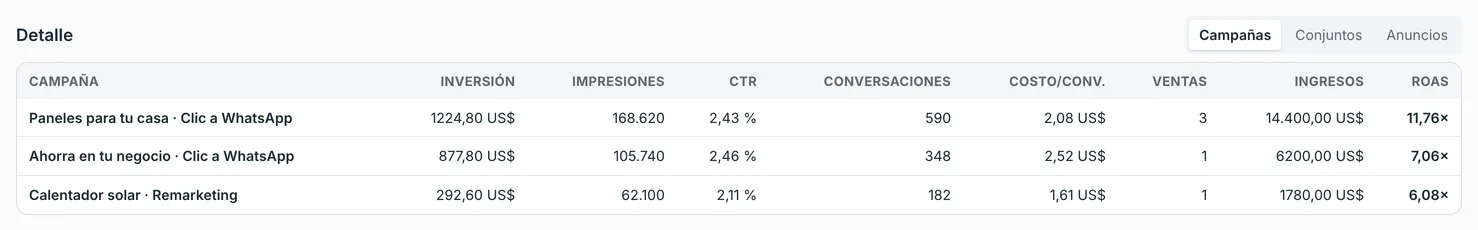 La tabla de campañas de clic a WhatsApp de la tienda solar: inversión, impresiones, CTR, conversaciones, costo por conversación, ventas, ingresos y ROAS de cada una.
